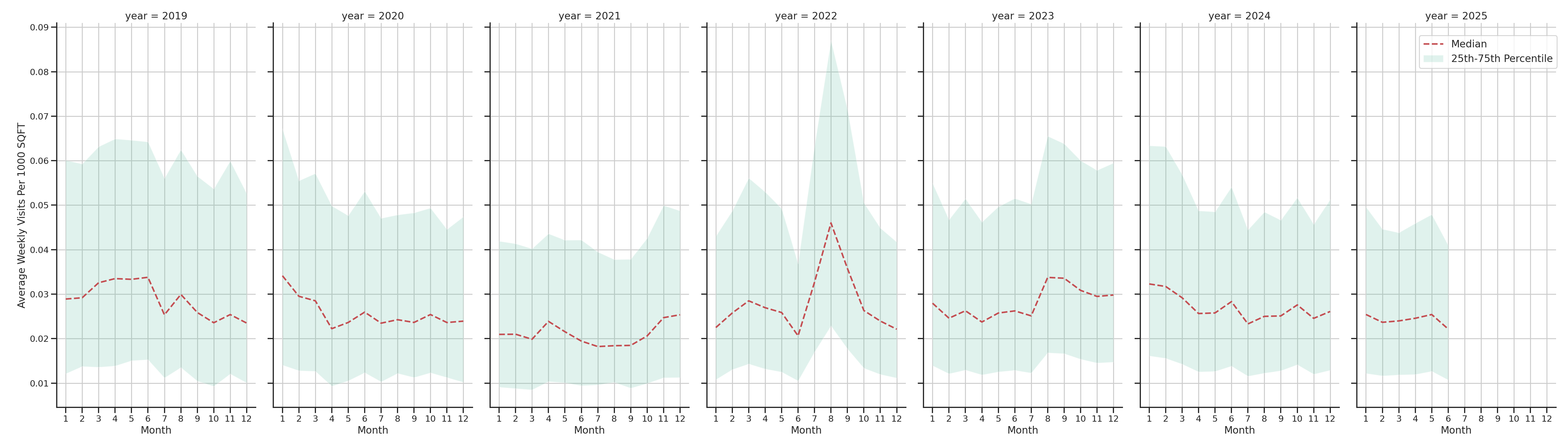 Warehouse and Manufacturings Standalone Weekly Visits per 1000 SQFT, measured vs. first party data