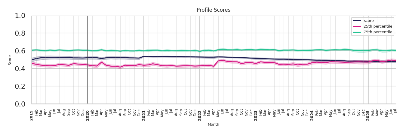 Warehouse and Manufacturings Profile Score
