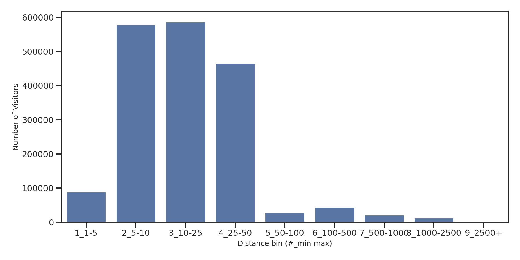 Warehouse and Manufacturings Device home to place distance weighted device visits