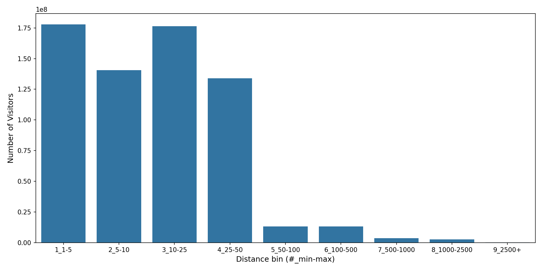 Academic Buildings Device home to place distance weighted device visits