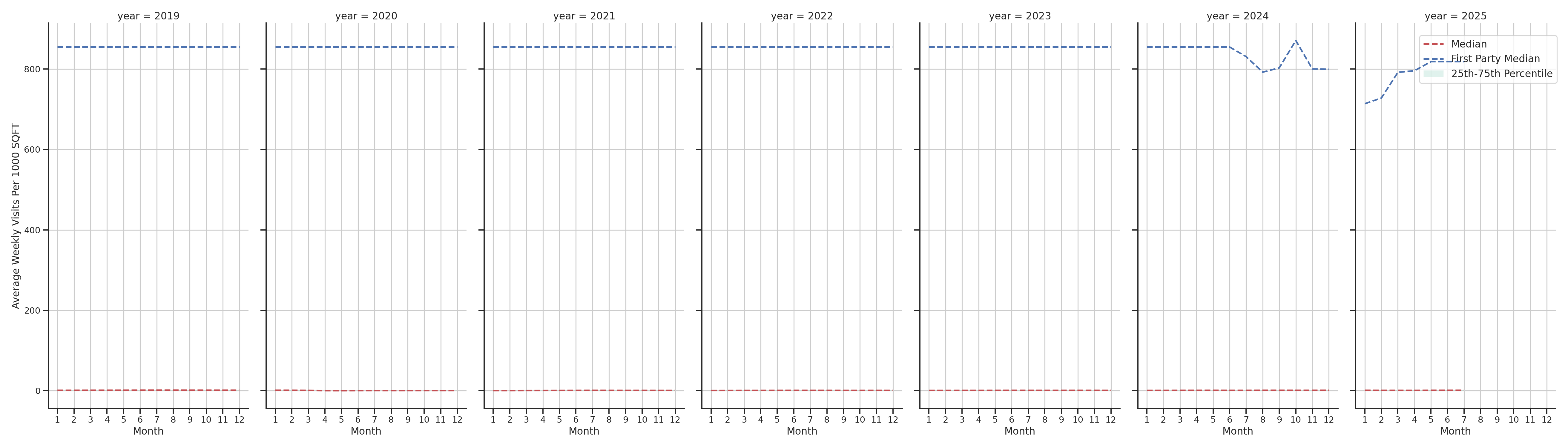 Airport Concourses Standalone Weekly Visits per 1000 SQFT, measured vs. first party data
