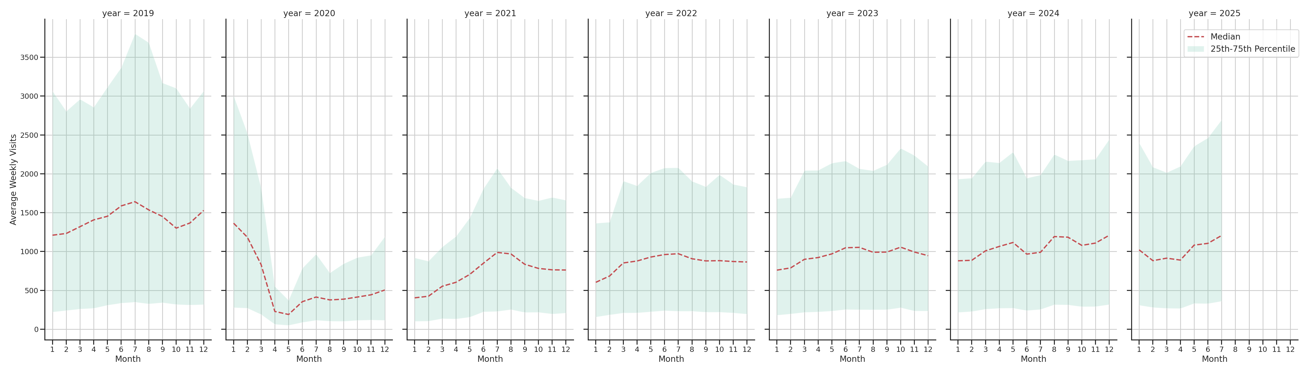 Airport Terminals Weekly visits, measured vs. first party data\label{trends}
