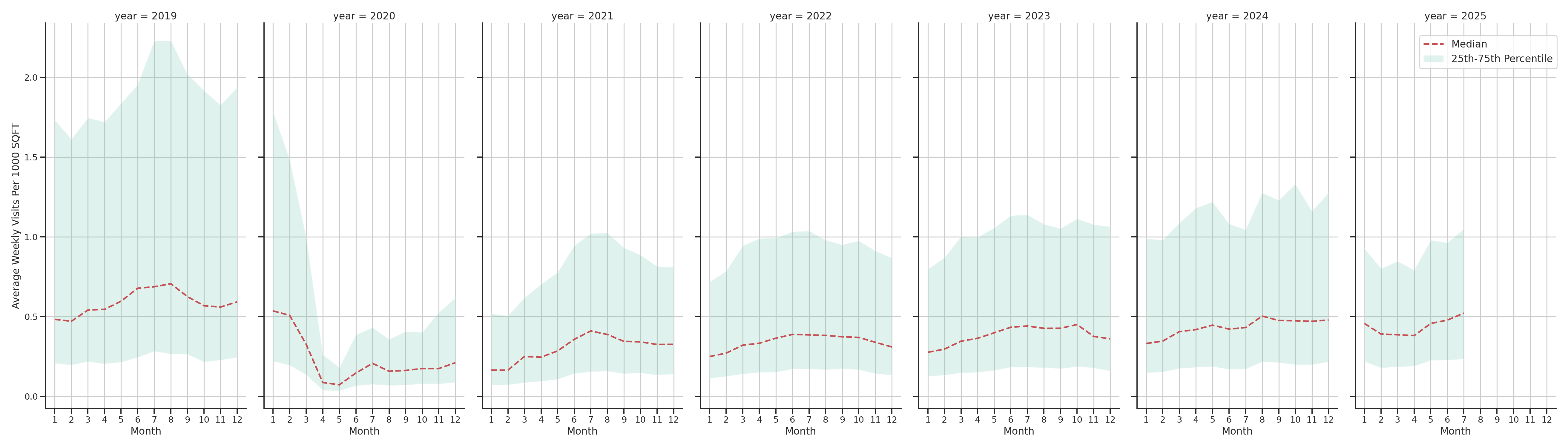 Airport Terminals Standalone Weekly Visits per 1000 SQFT, measured vs. first party data