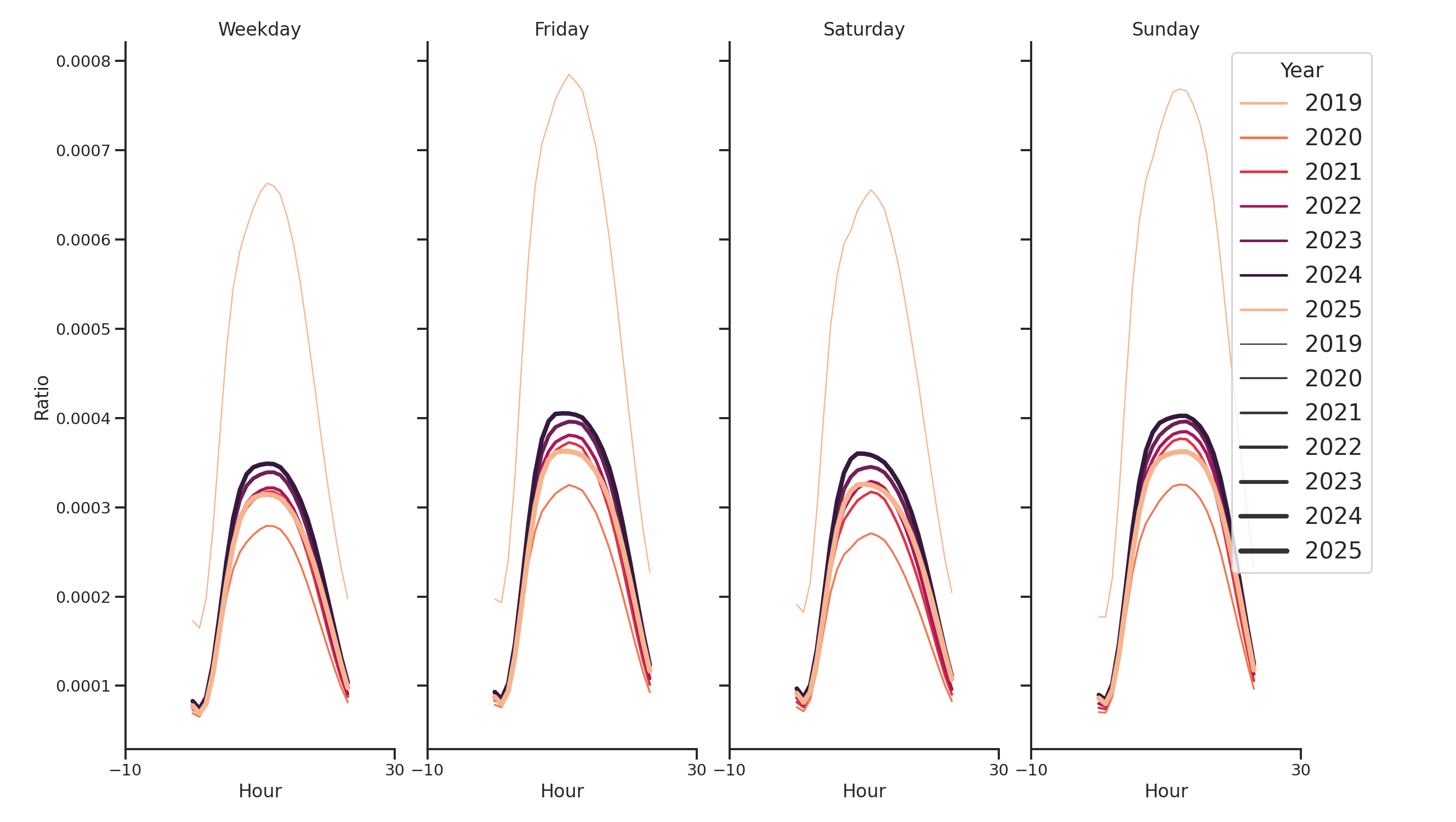 Airport Terminals Day of Week and Hour of Day Profiles