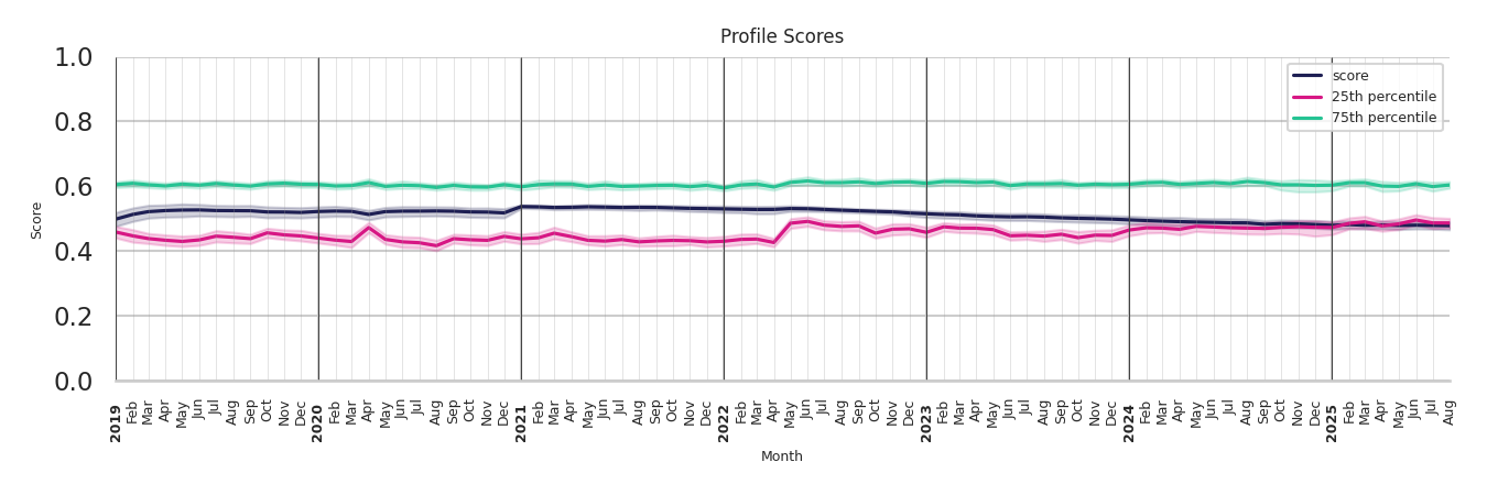 Airport Terminals Profile Score