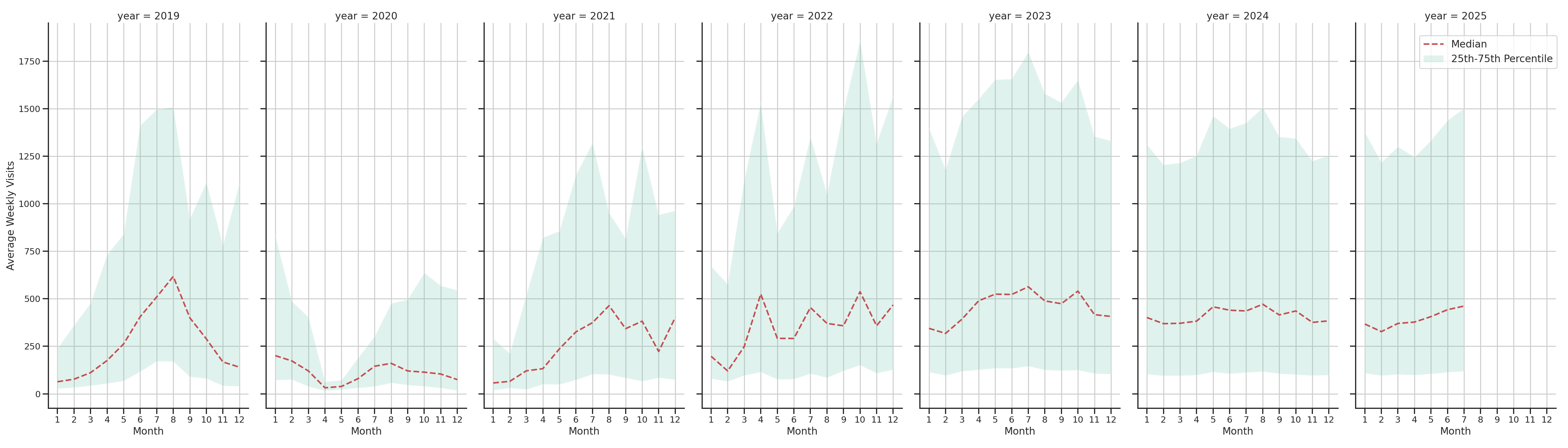 Amusement Parks Weekly visits, measured vs. first party data\label{trends}