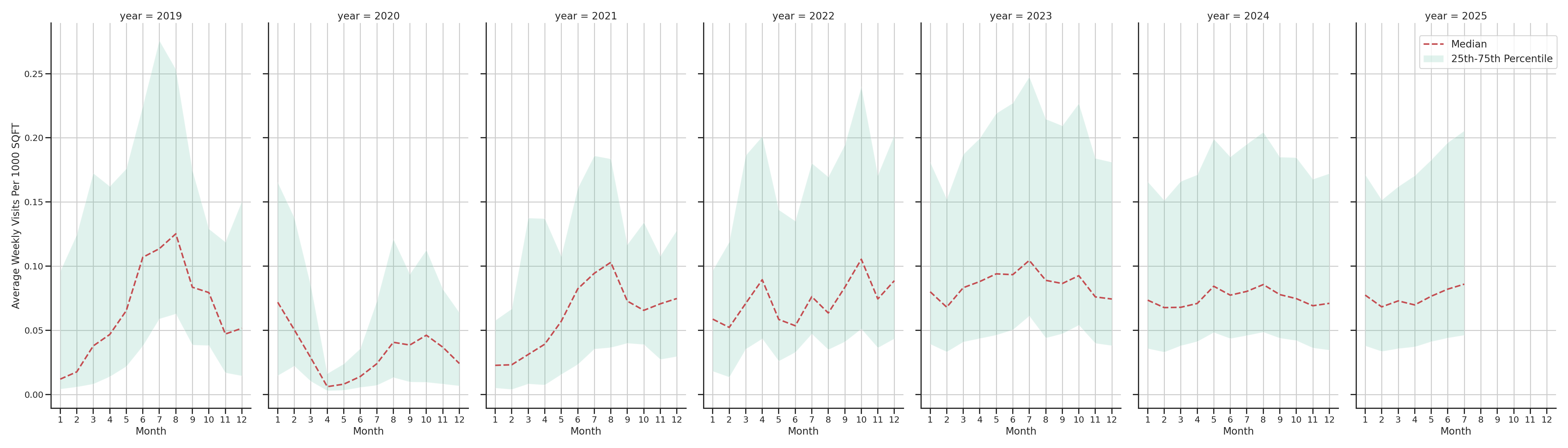 Amusement Parks Standalone Weekly Visits per 1000 SQFT, measured vs. first party data