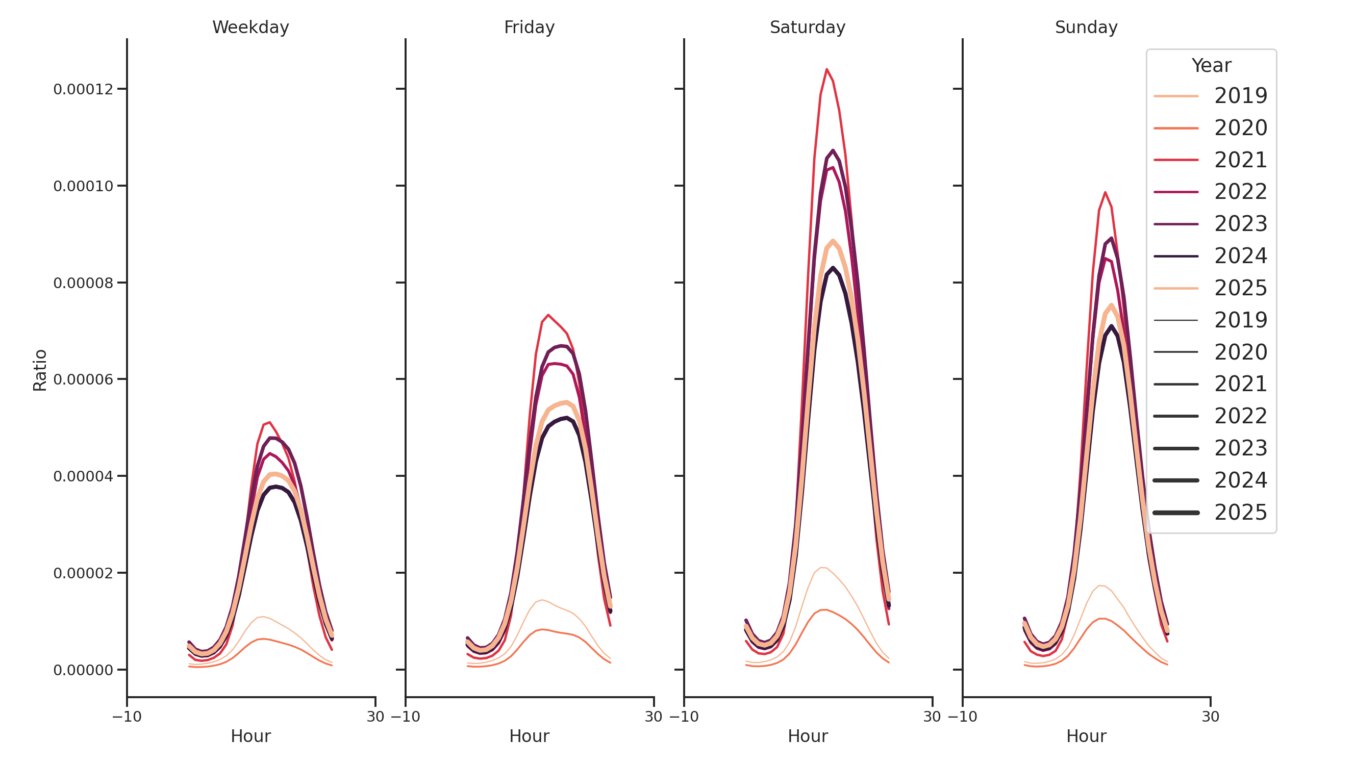 Amusement Parks Day of Week and Hour of Day Profiles