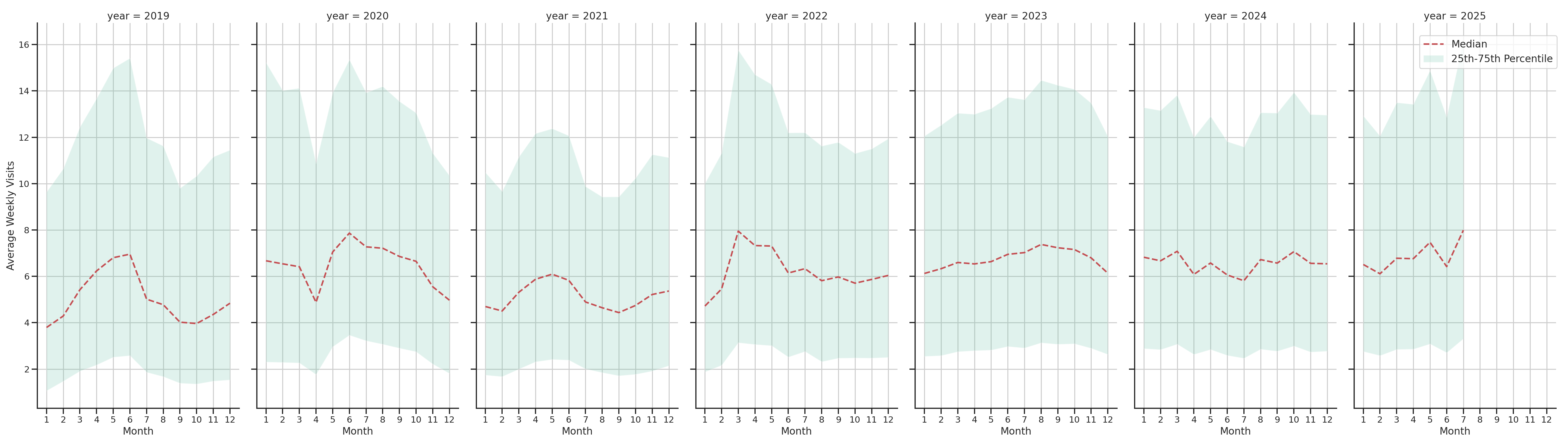 Auto Dealerships Weekly visits, measured vs. first party data\label{trends}