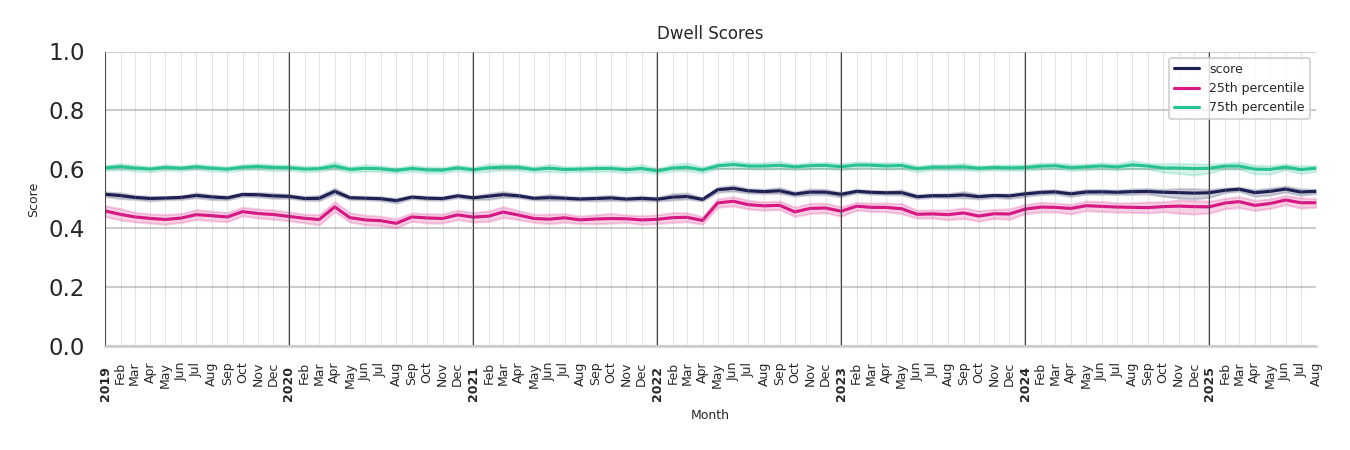 Auto Dealerships Dwell Score