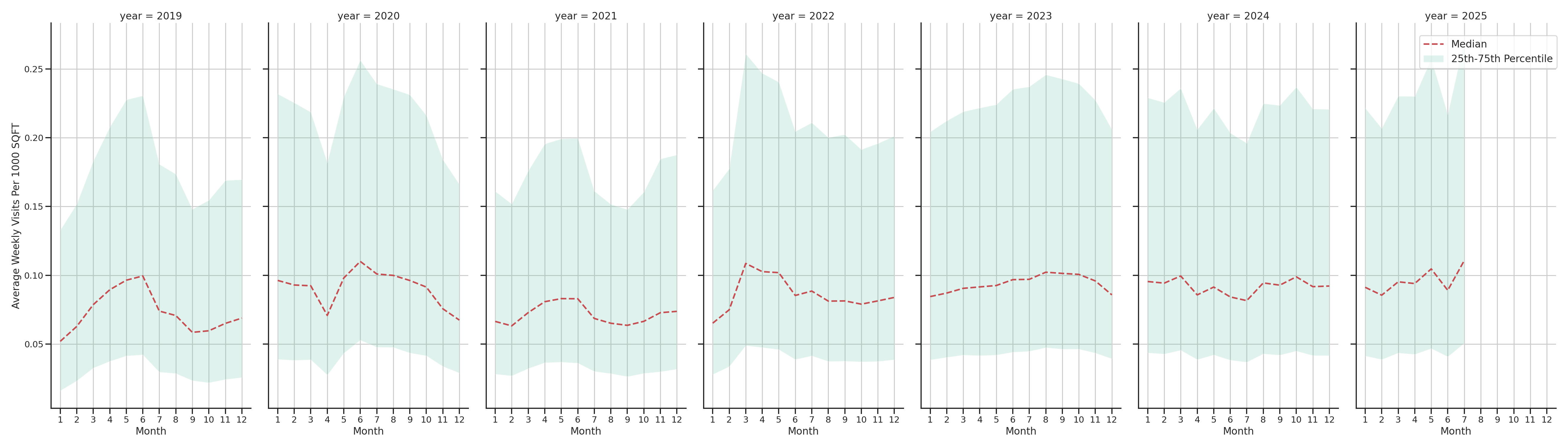 Auto Dealerships Standalone Weekly Visits per 1000 SQFT, measured vs. first party data
