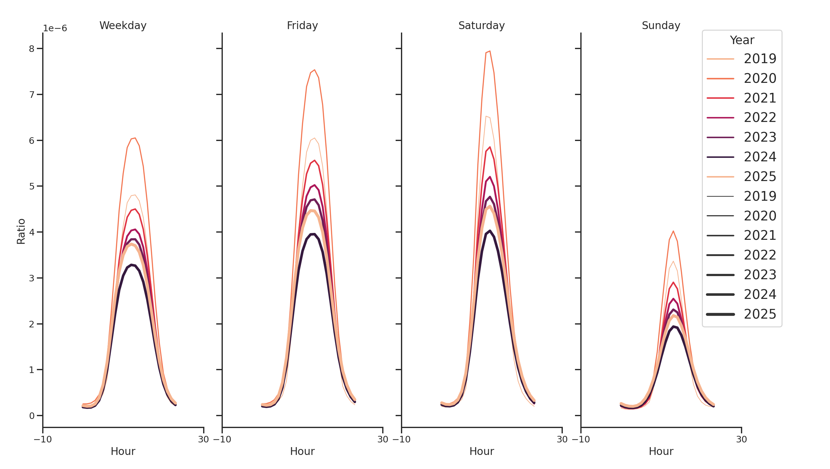 Auto Dealerships Day of Week and Hour of Day Profiles