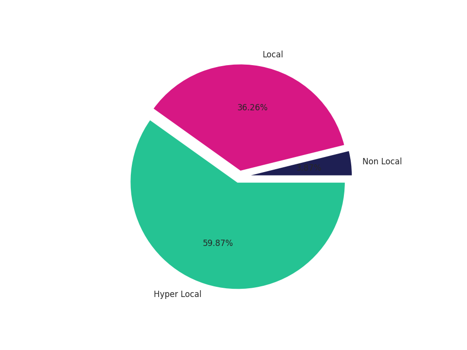 Auto Dealerships Tradeareas visits distribution 