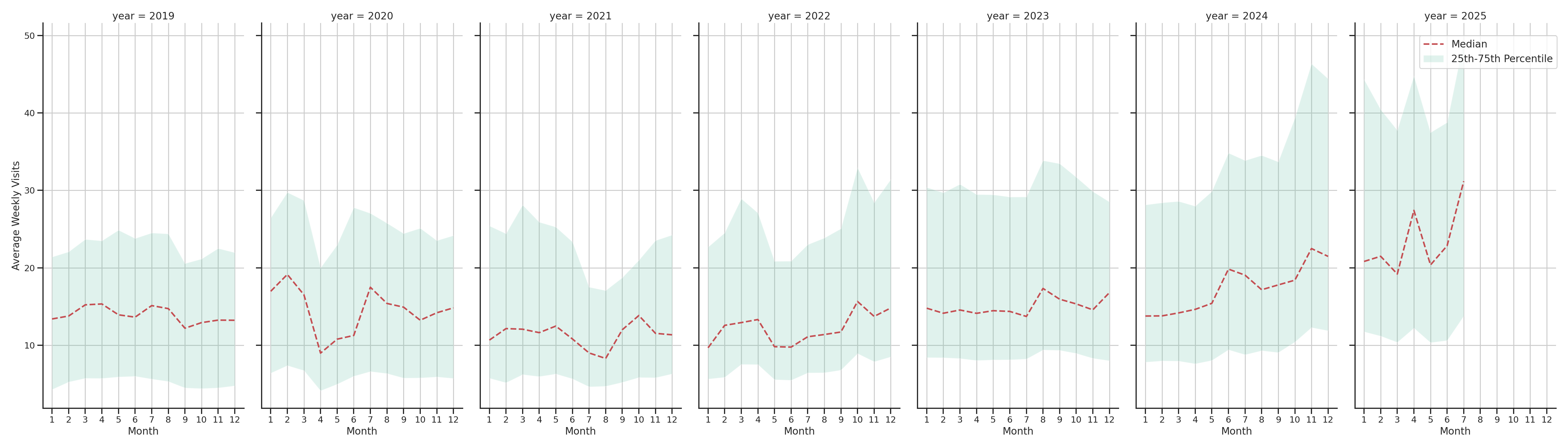 Banks Weekly visits, measured vs. first party data\label{trends}