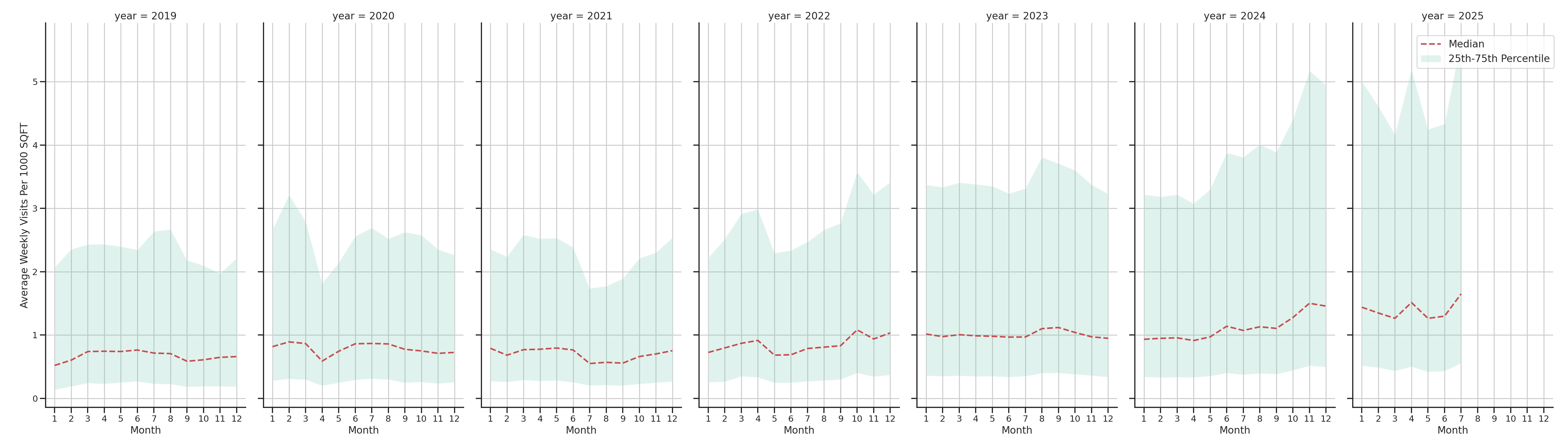 Banks Standalone Weekly Visits per 1000 SQFT, measured vs. first party data