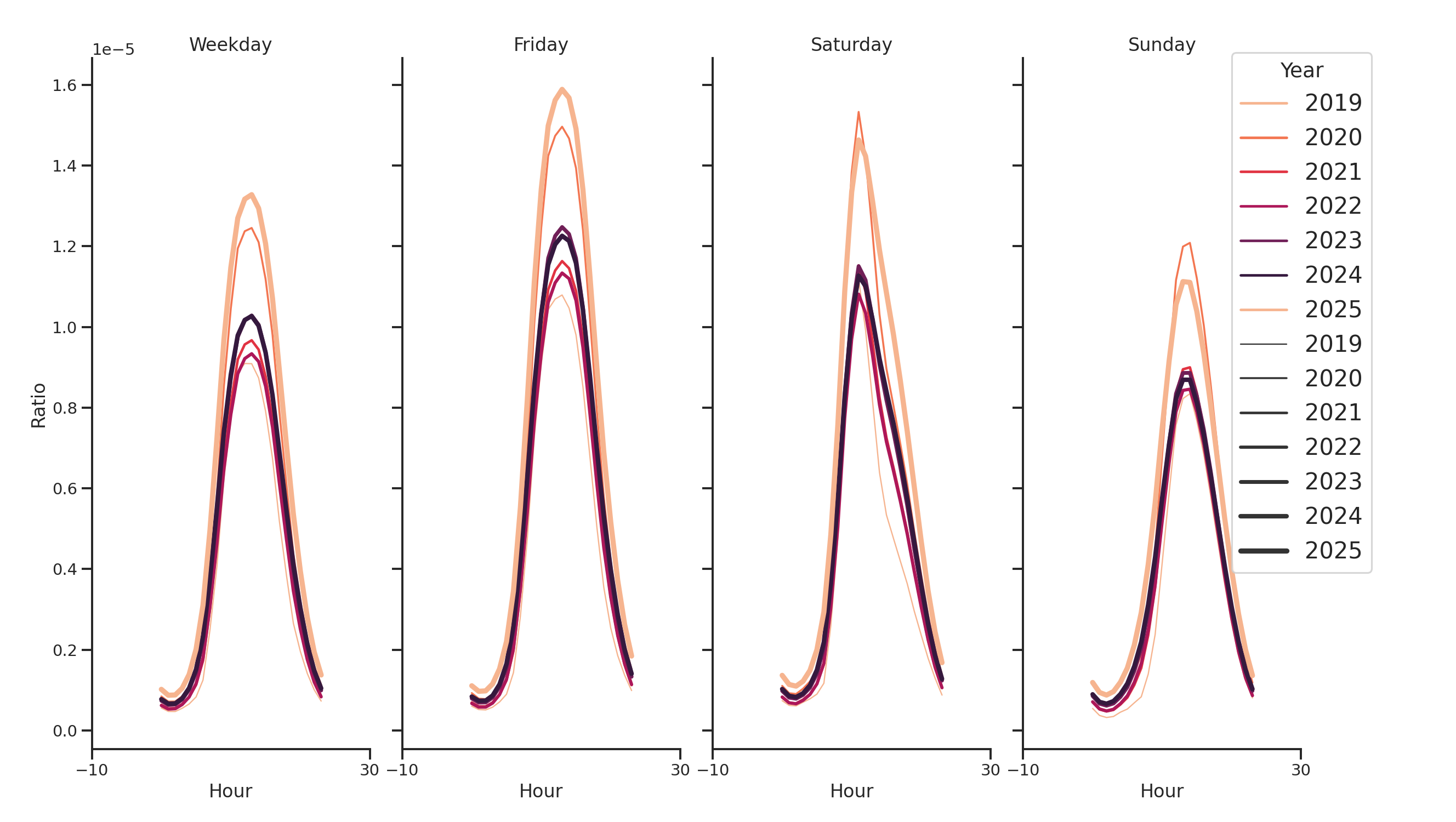 Banks Day of Week and Hour of Day Profiles
