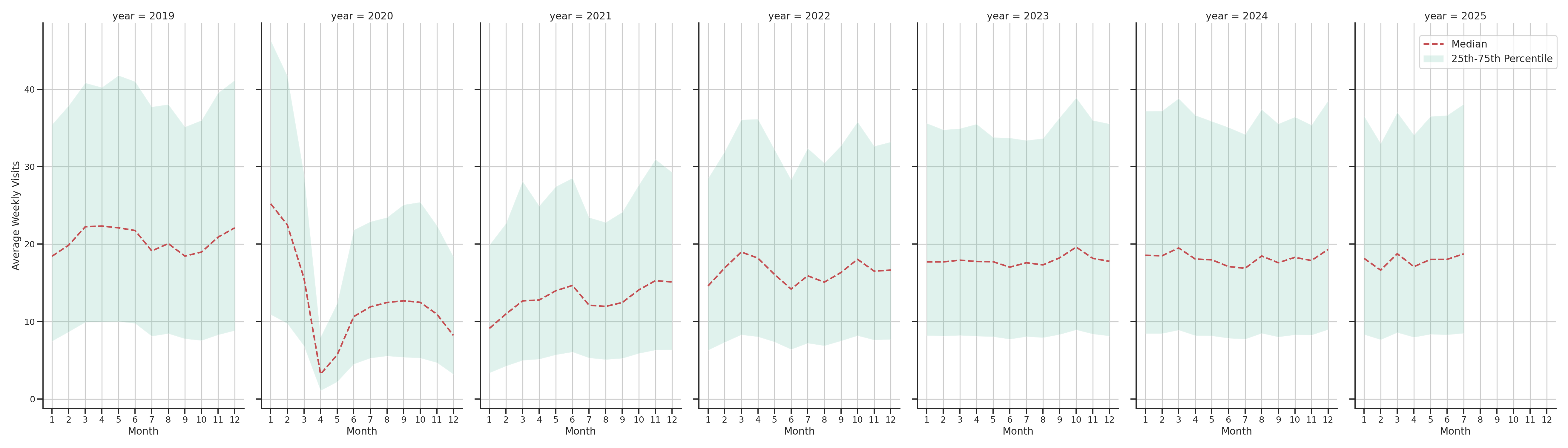 Bars Weekly visits, measured vs. first party data\label{trends}