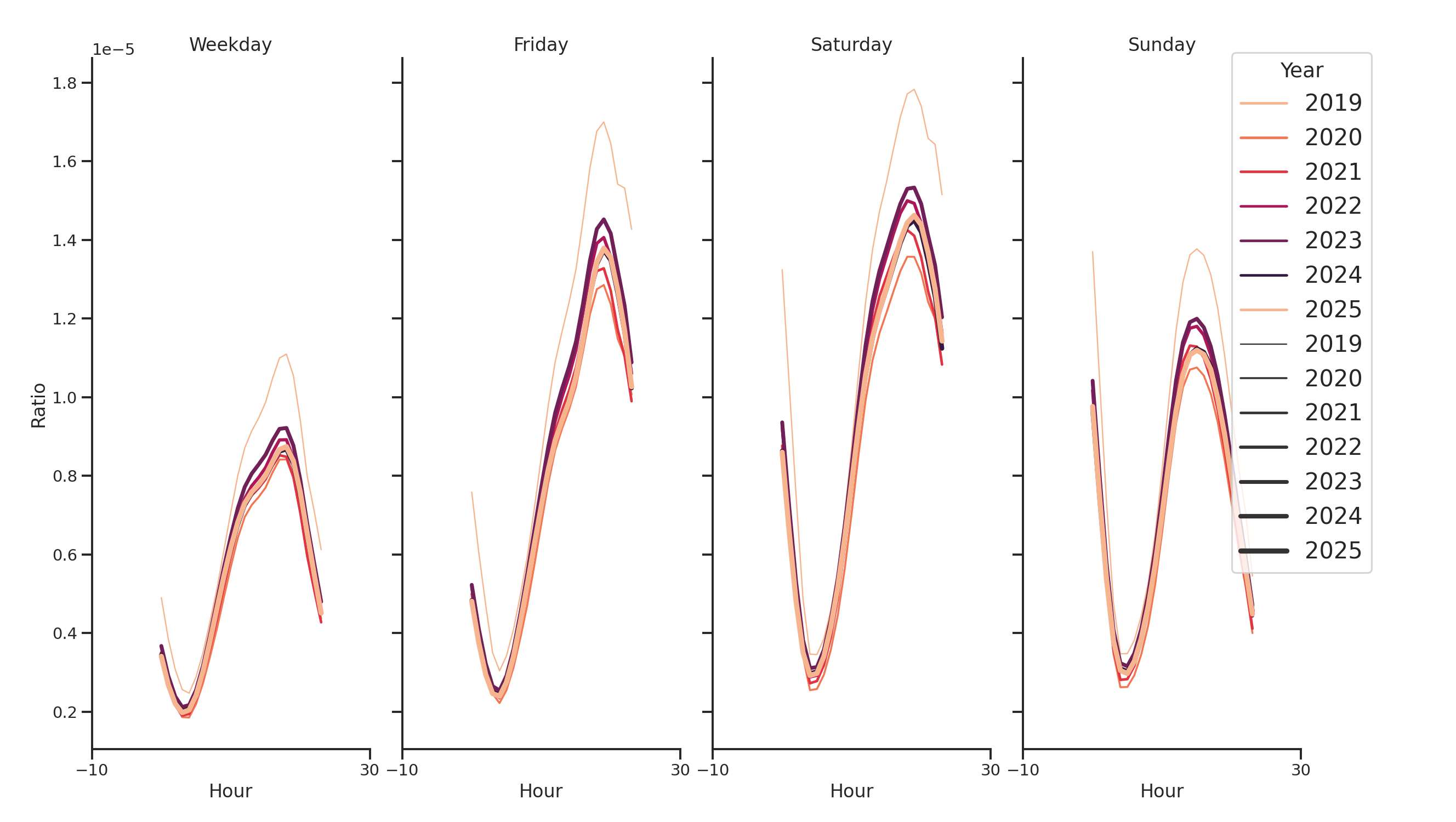 Bars Day of Week and Hour of Day Profiles
