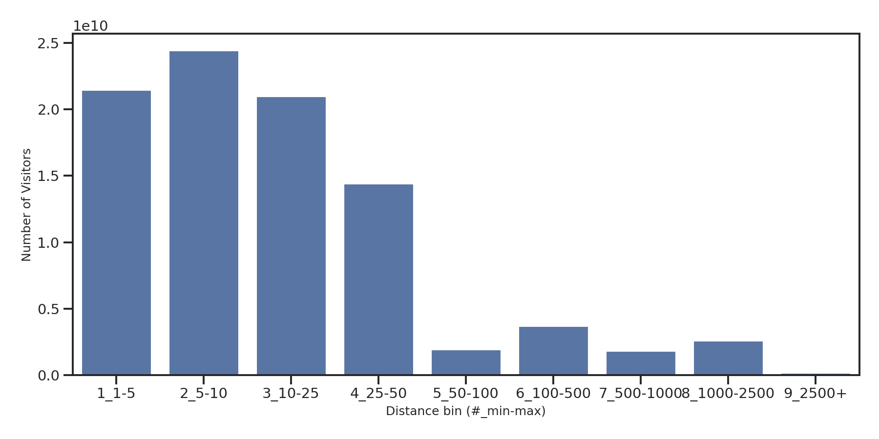 Bars Device home to place distance weighted device visits
