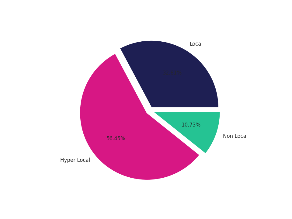 Bars Tradeareas visits distribution 