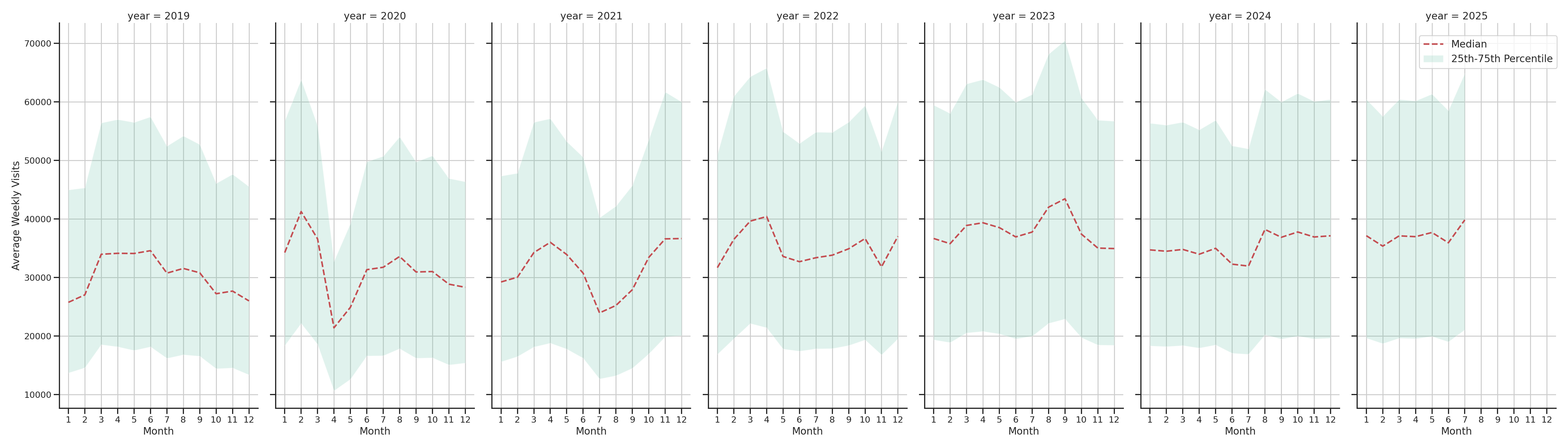 Bus Garage Routes Weekly visits, measured vs. first party data\label{trends}