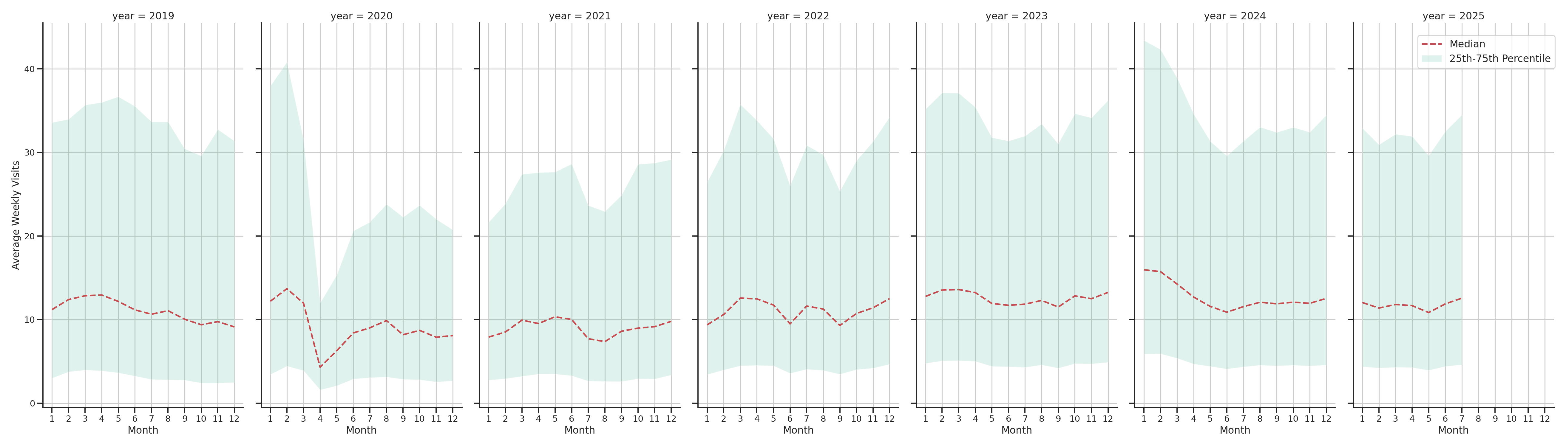 Businesses Weekly visits, measured vs. first party data\label{trends}