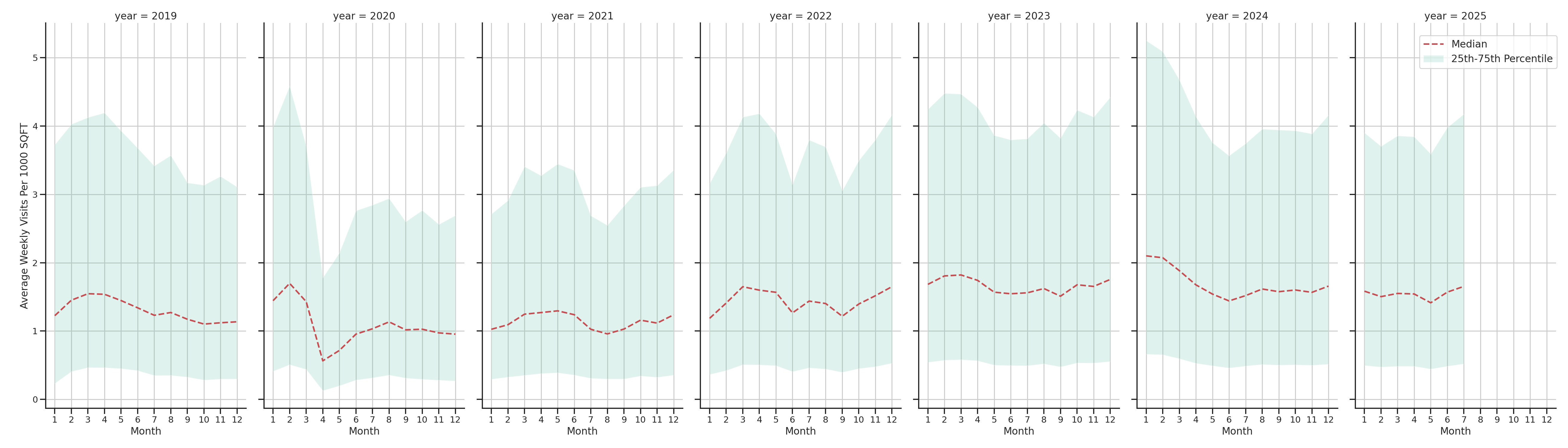 Businesses Standalone Weekly Visits per 1000 SQFT, measured vs. first party data