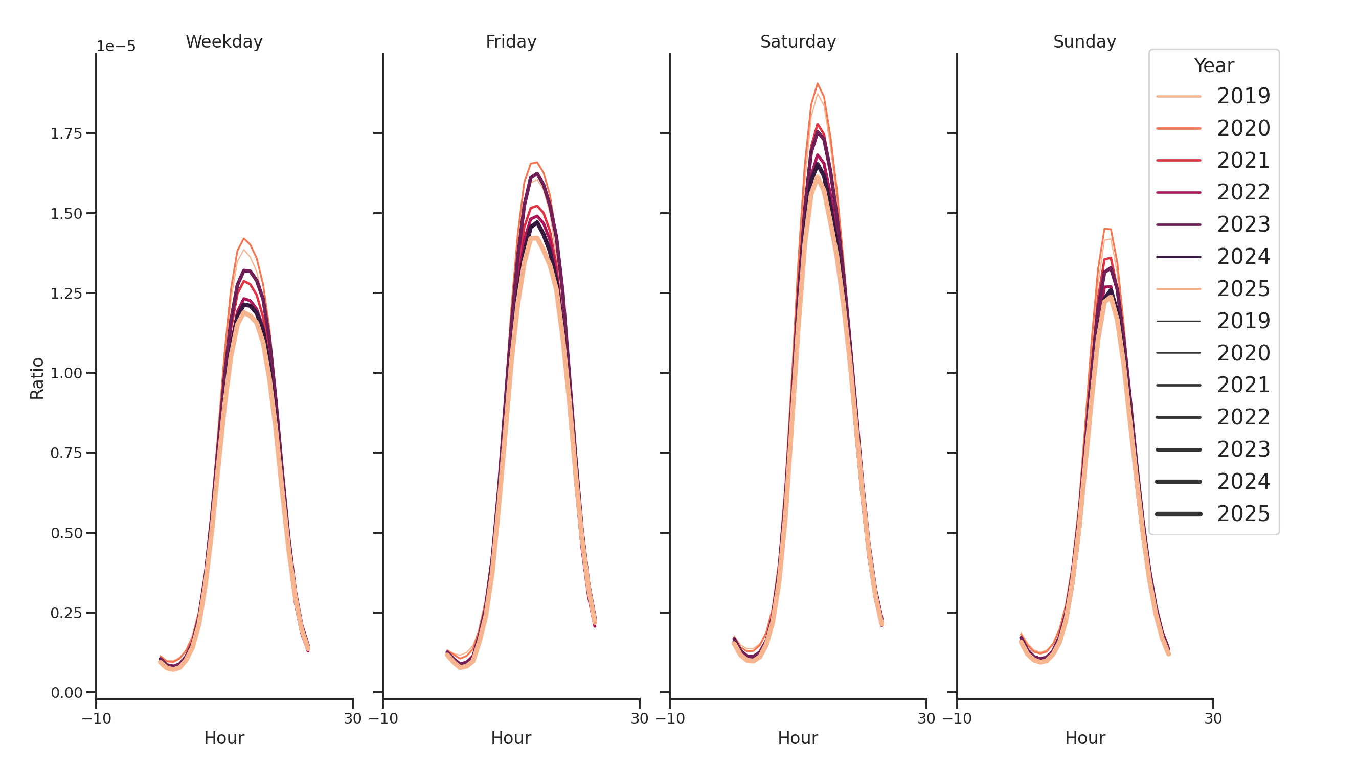Businesses Day of Week and Hour of Day Profiles
