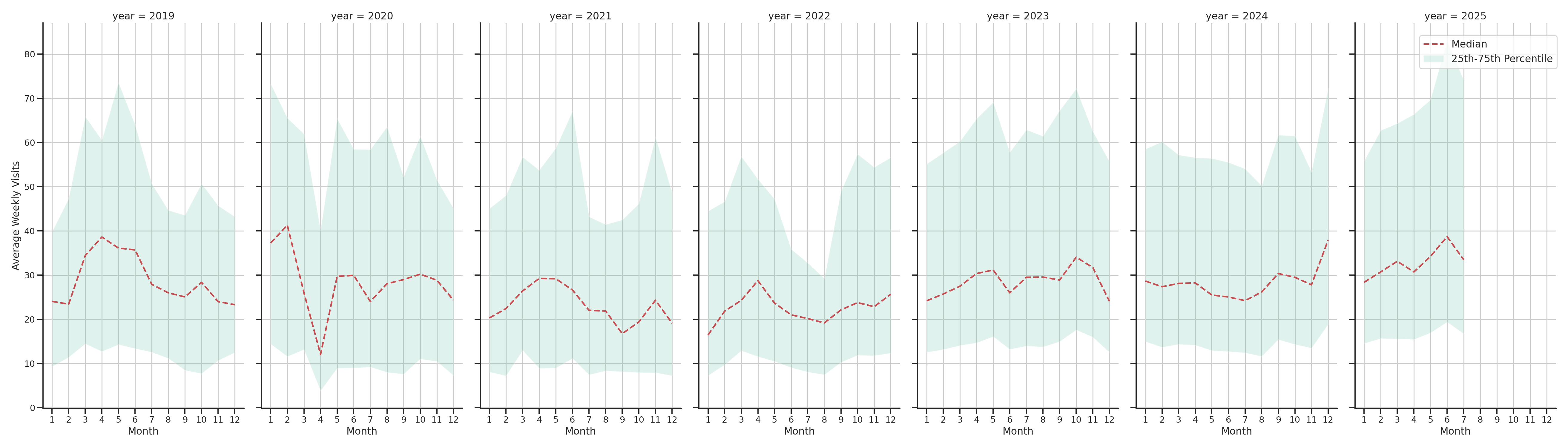 Car Wash Facilities Weekly visits, measured vs. first party data\label{trends}