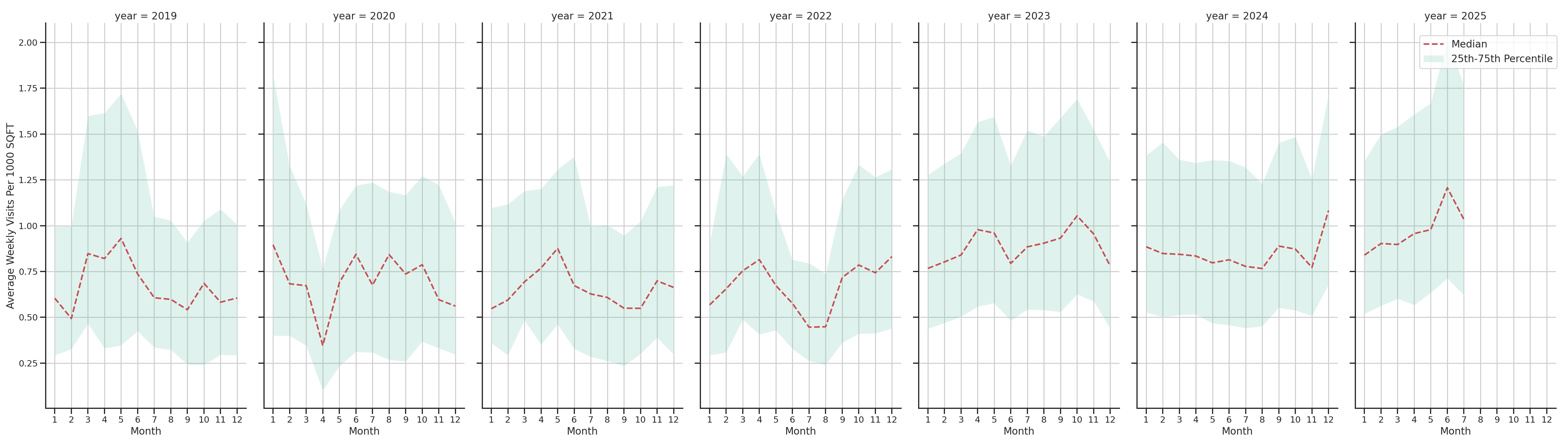 Car Wash Facilities Standalone Weekly Visits per 1000 SQFT, measured vs. first party data
