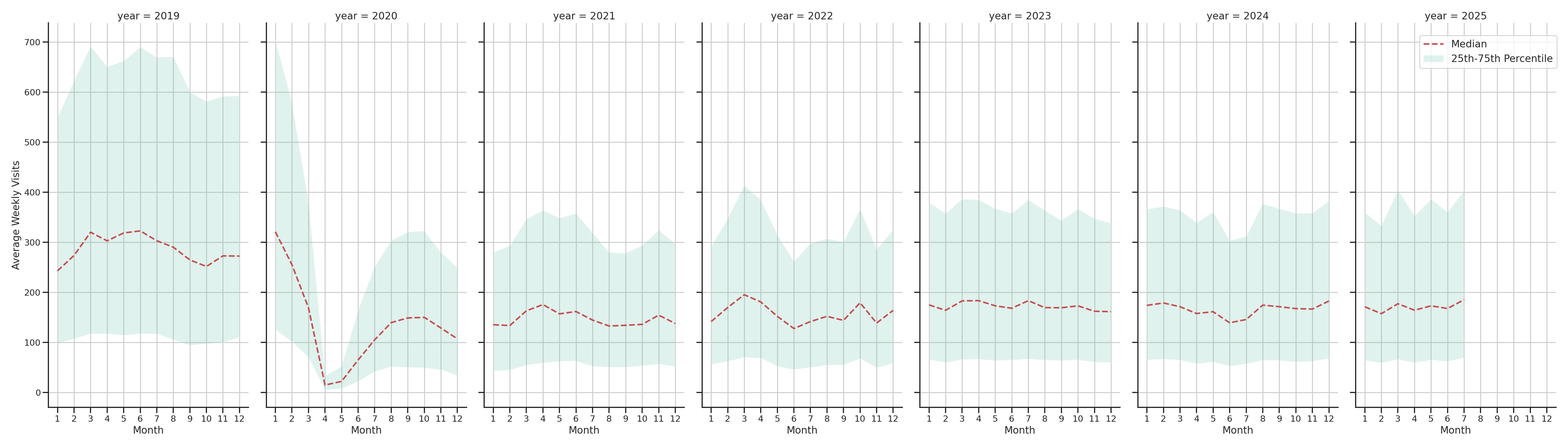 Casinos Weekly visits, measured vs. first party data\label{trends}