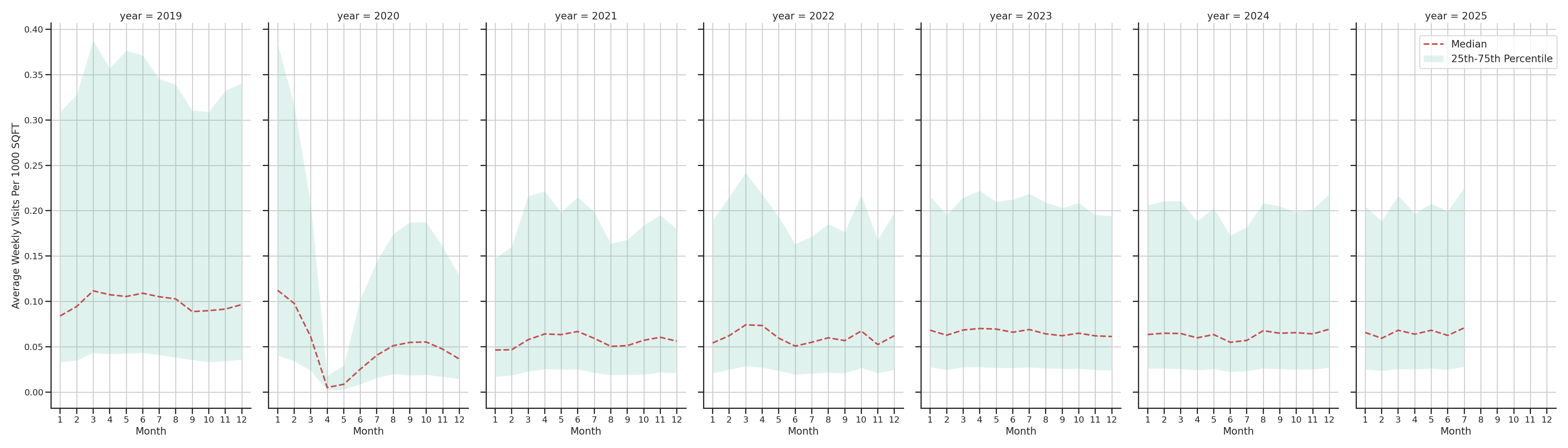 Casinos Standalone Weekly Visits per 1000 SQFT, measured vs. first party data