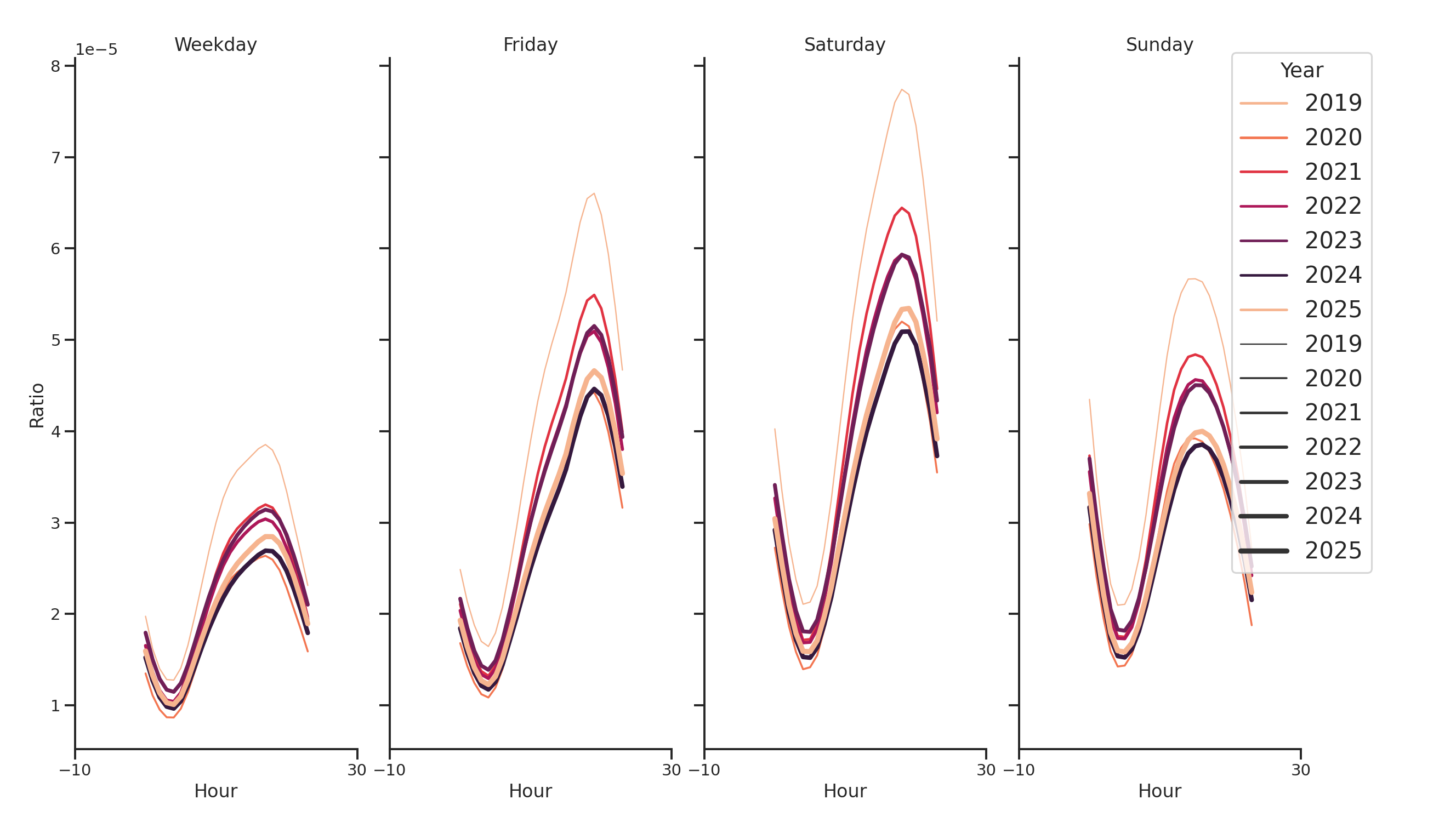 Casinos Day of Week and Hour of Day Profiles