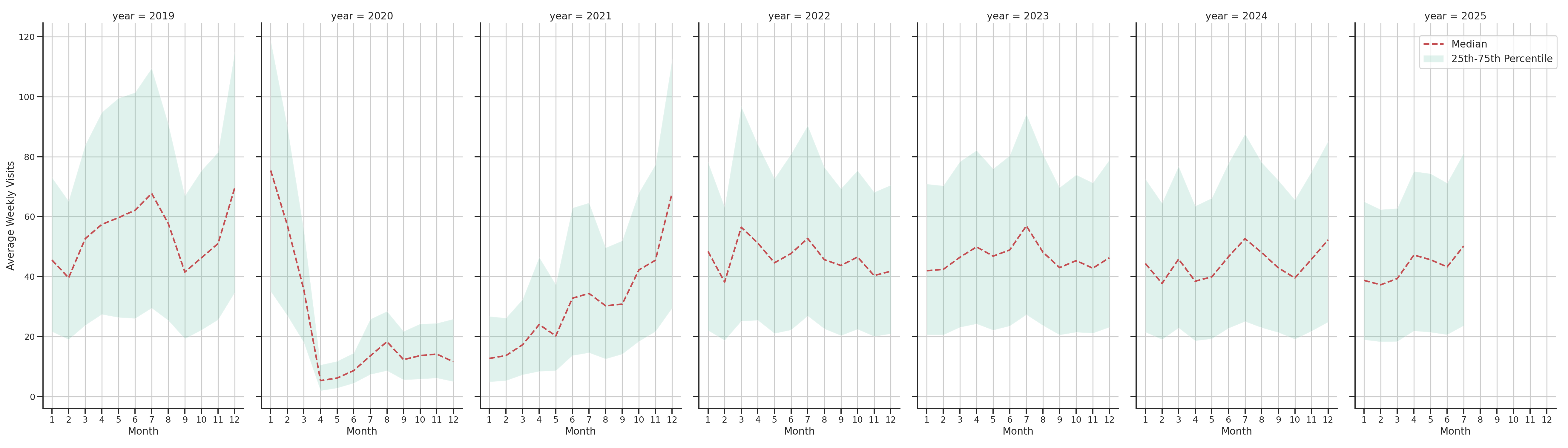 Cinemas Weekly visits, measured vs. first party data\label{trends}