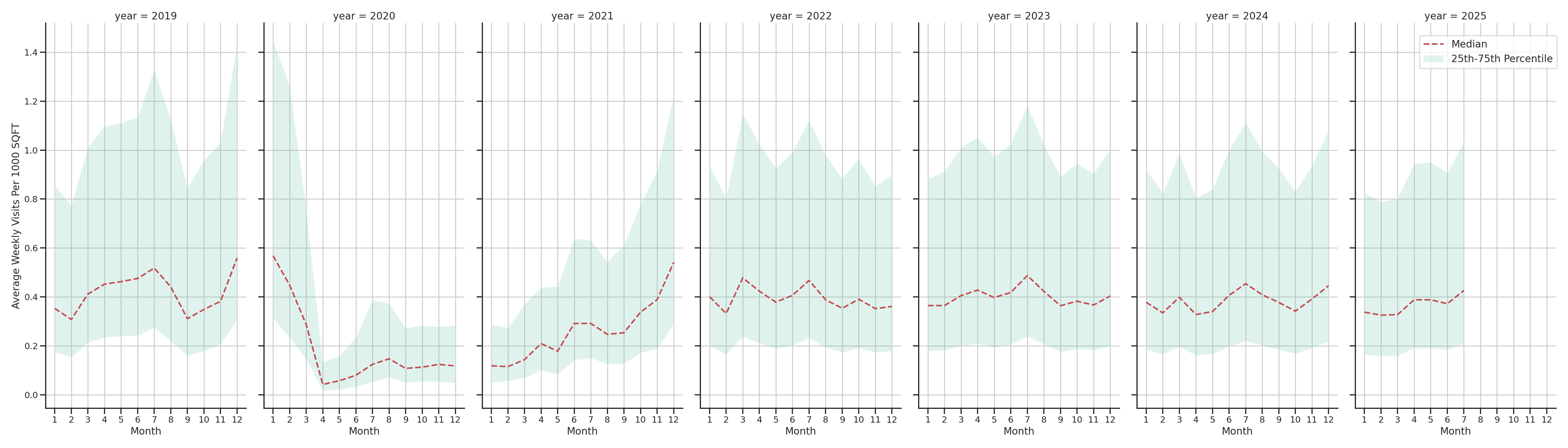 Cinemas Standalone Weekly Visits per 1000 SQFT, measured vs. first party data