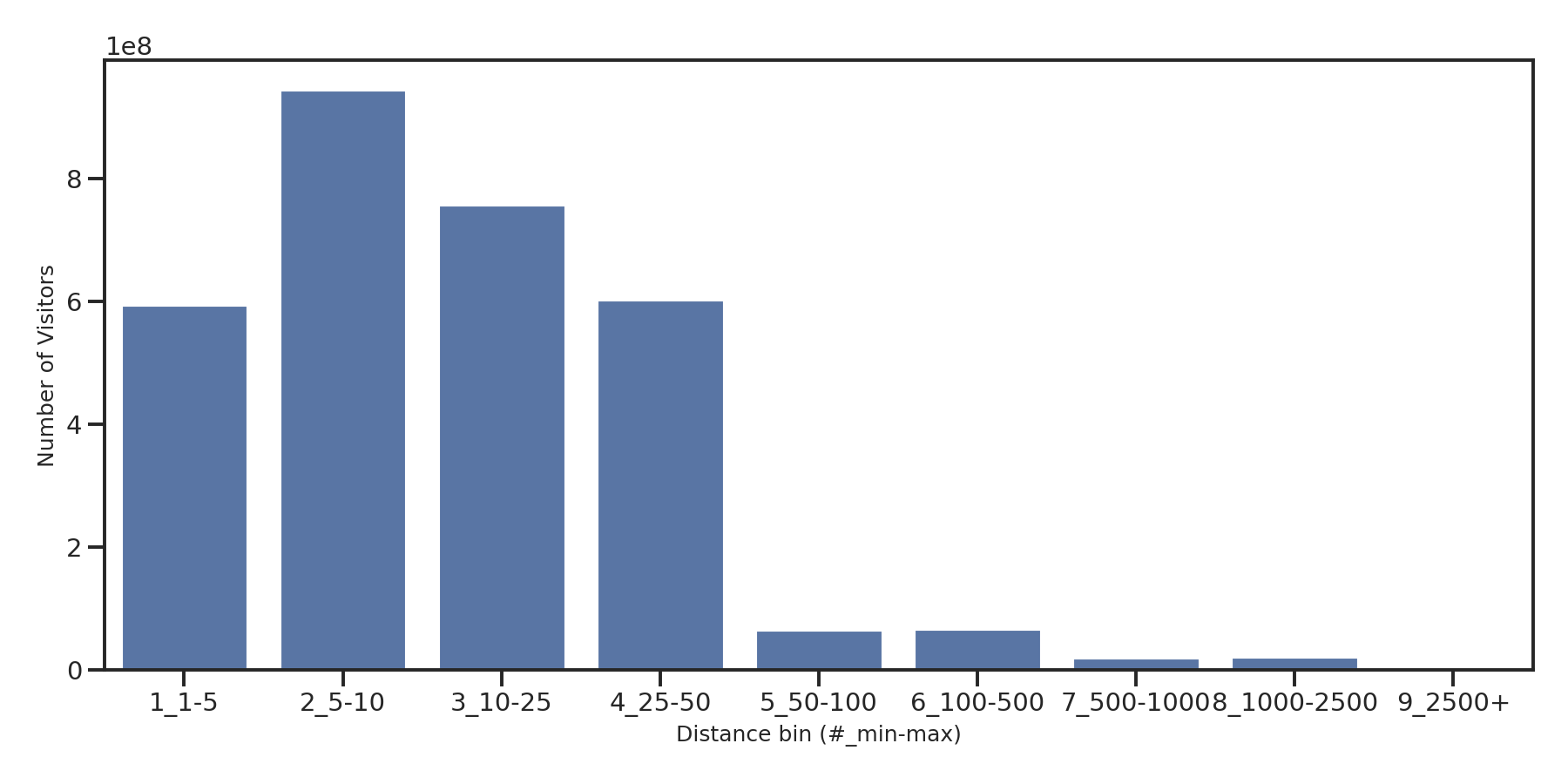 Cinemas Device home to place distance weighted device visits