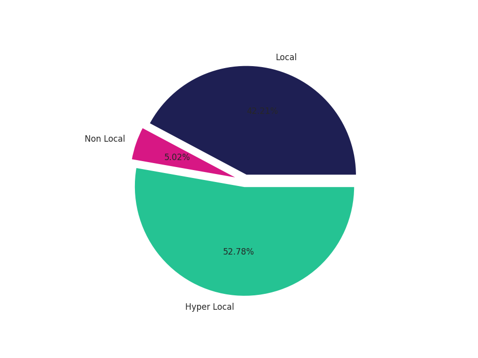 Cinemas Tradeareas visits distribution 