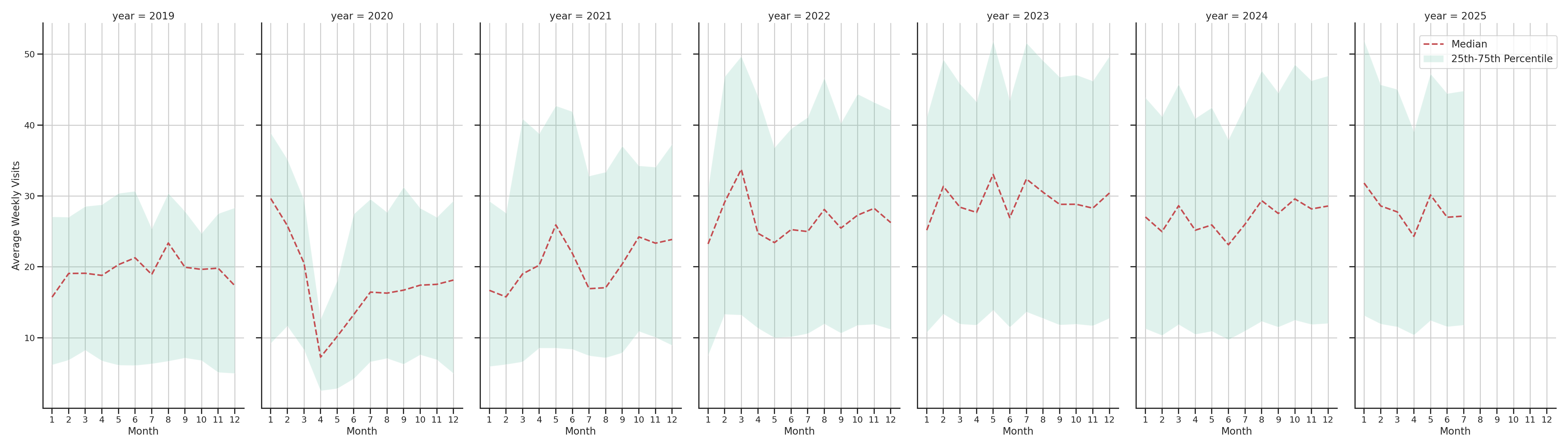 Coffee Shops Weekly visits, measured vs. first party data\label{trends}