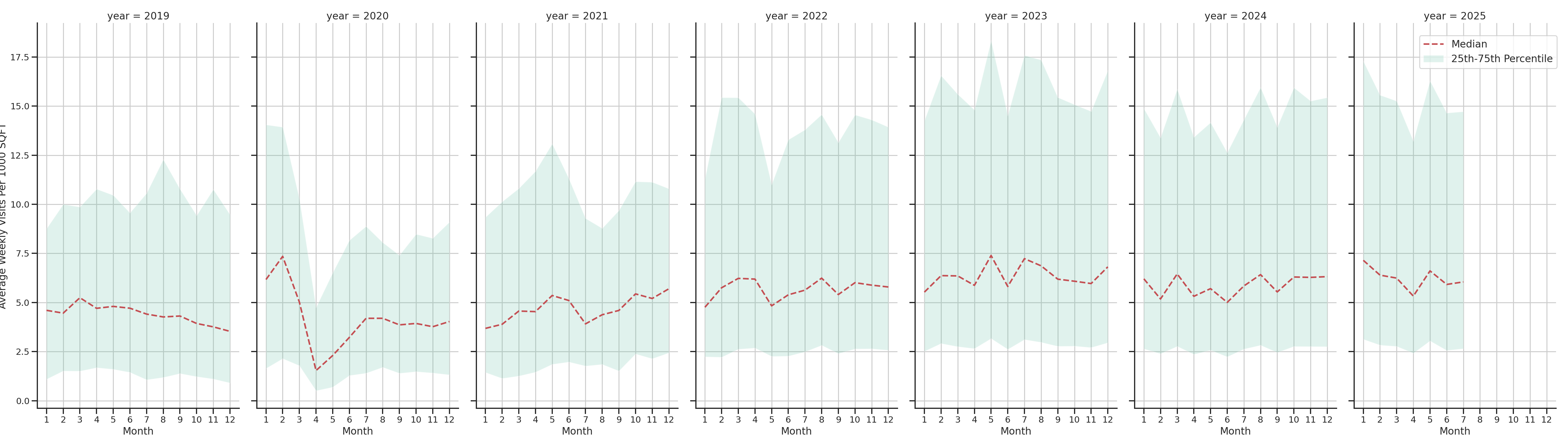 Coffee Shops Standalone Weekly Visits per 1000 SQFT, measured vs. first party data