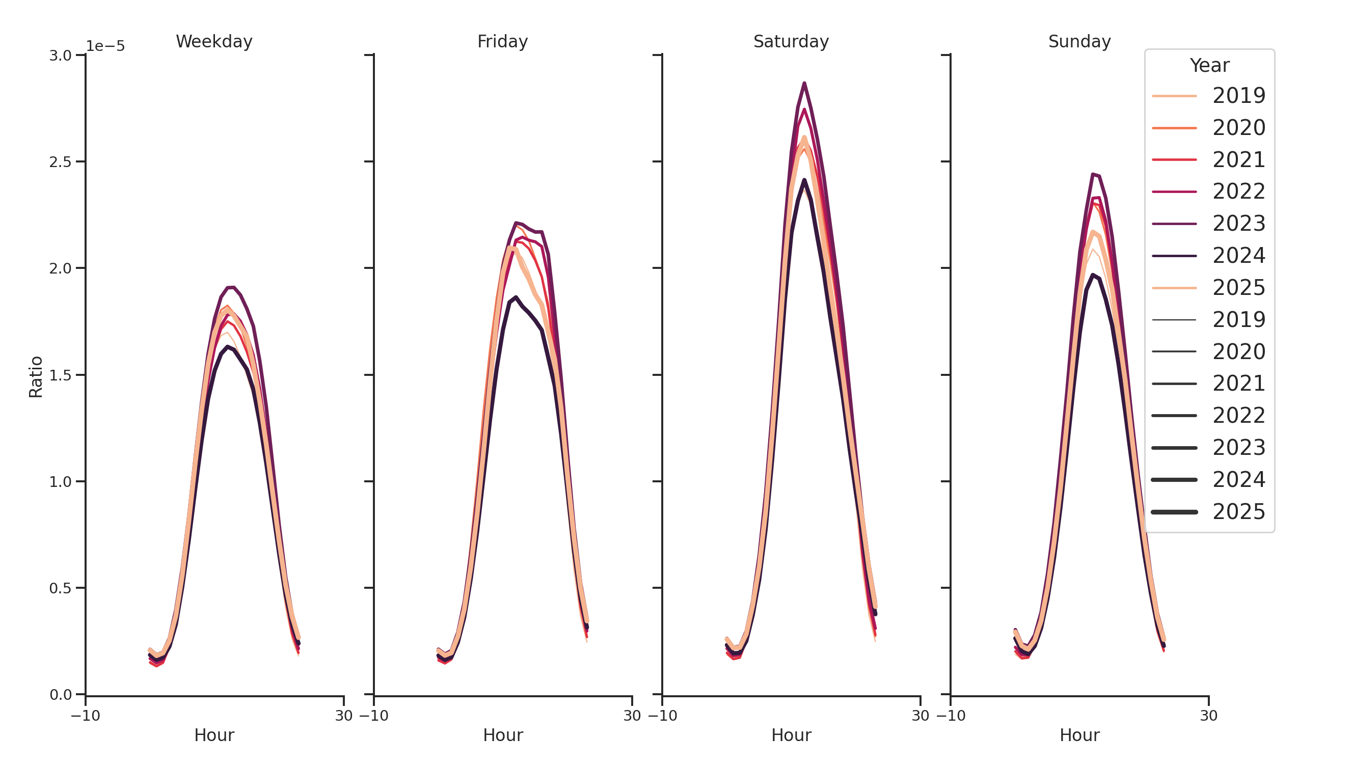 Coffee Shops Day of Week and Hour of Day Profiles