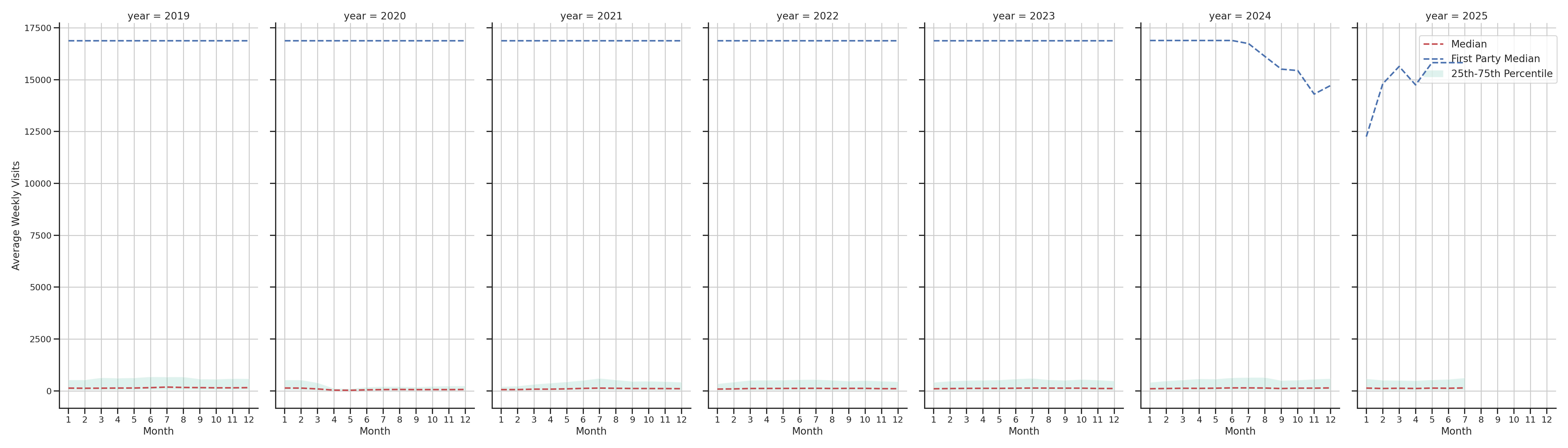 Commercial Airports Weekly visits, measured vs. first party data\label{trends}
