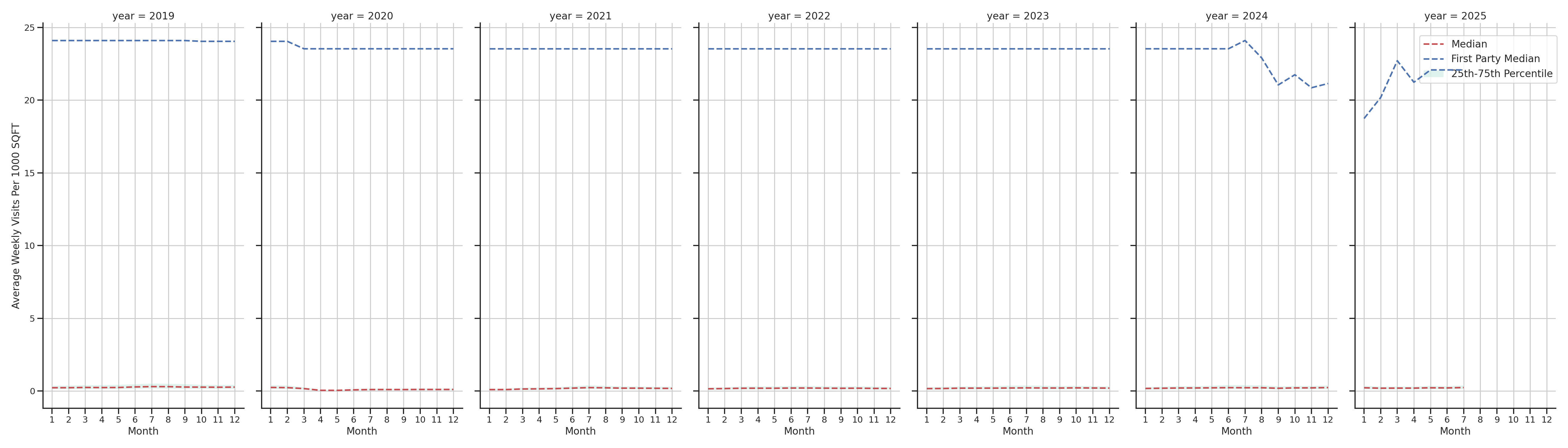 Commercial Airports Standalone Weekly Visits per 1000 SQFT, measured vs. first party data