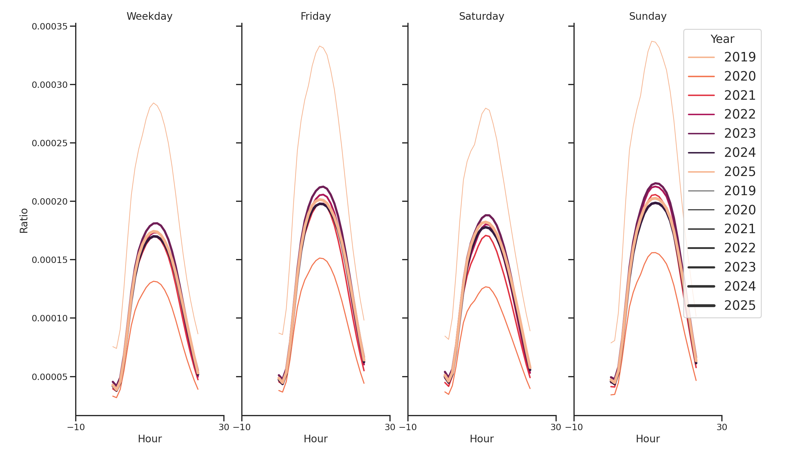 Commercial Airports Day of Week and Hour of Day Profiles