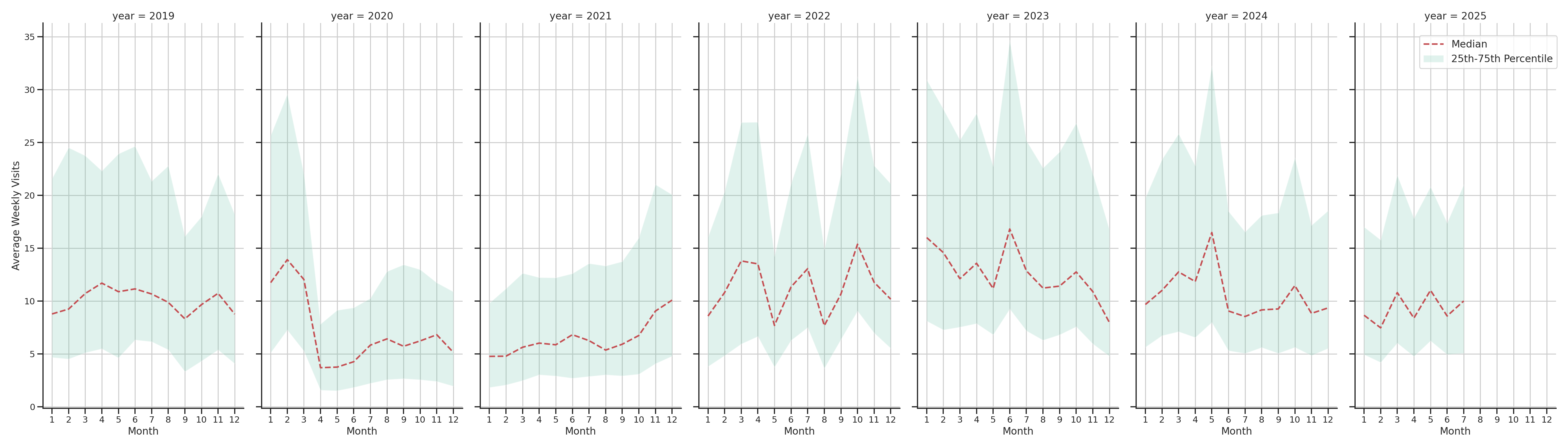 Community Centers Weekly visits, measured vs. first party data\label{trends}