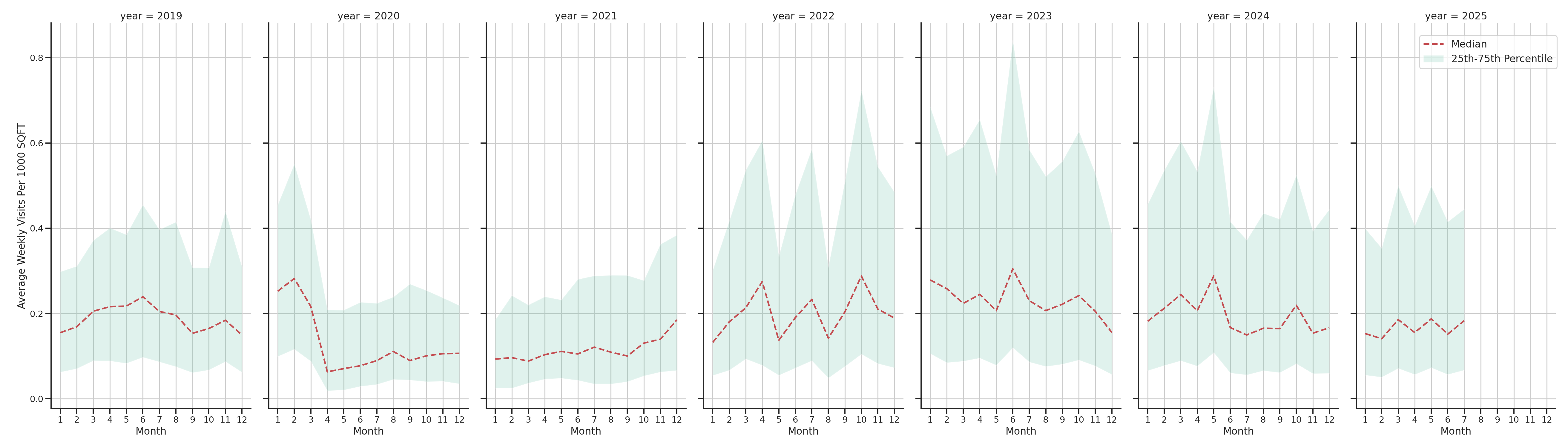 Community Centers Standalone Weekly Visits per 1000 SQFT, measured vs. first party data
