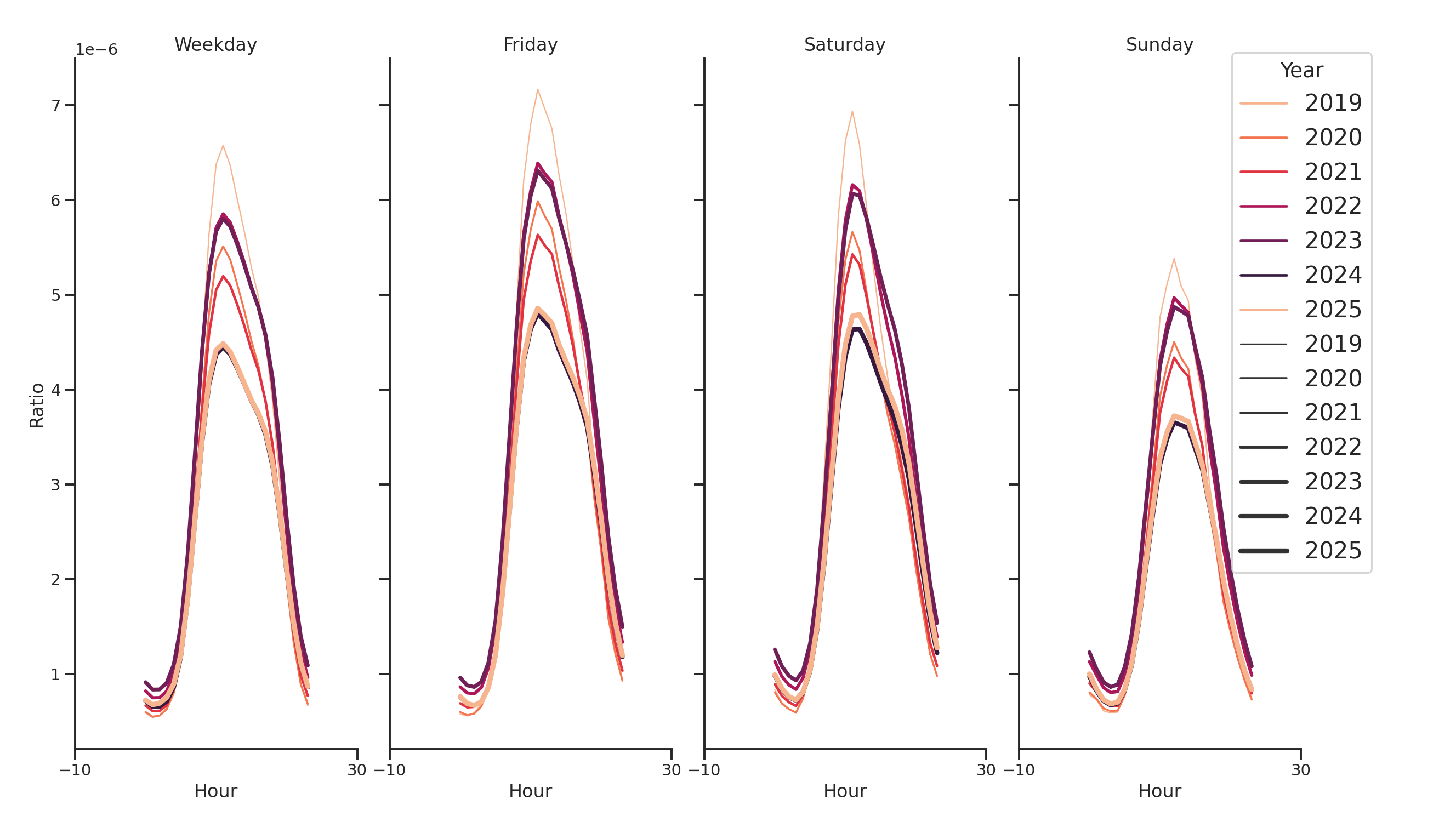 Community Centers Day of Week and Hour of Day Profiles