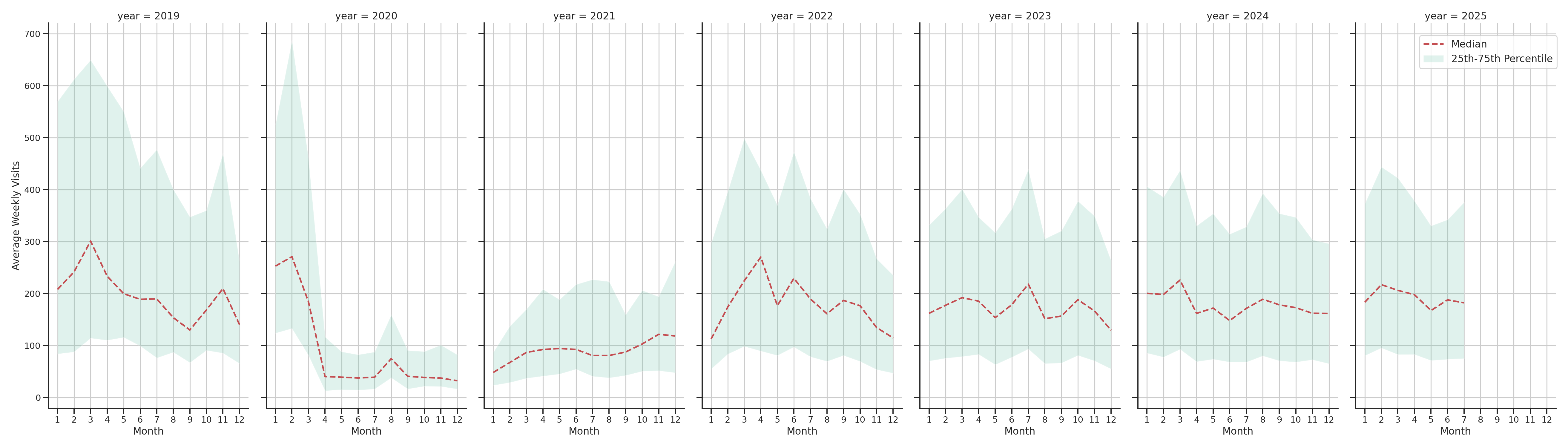 Convention Centers Weekly visits, measured vs. first party data\label{trends}
