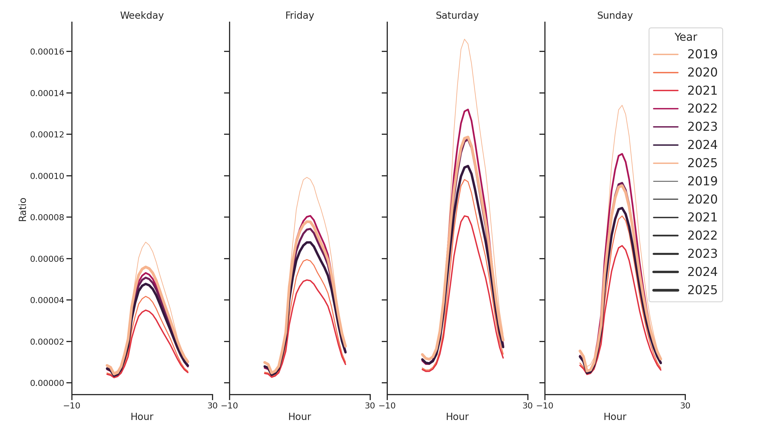 Convention Centers Day of Week and Hour of Day Profiles