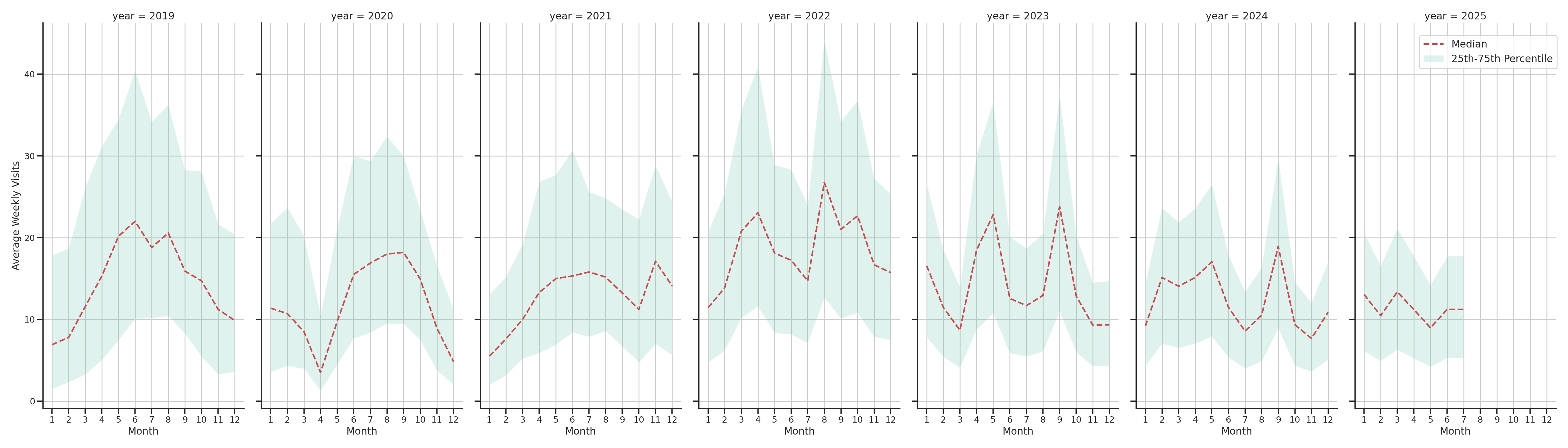 Country Clubs Weekly visits, measured vs. first party data\label{trends}