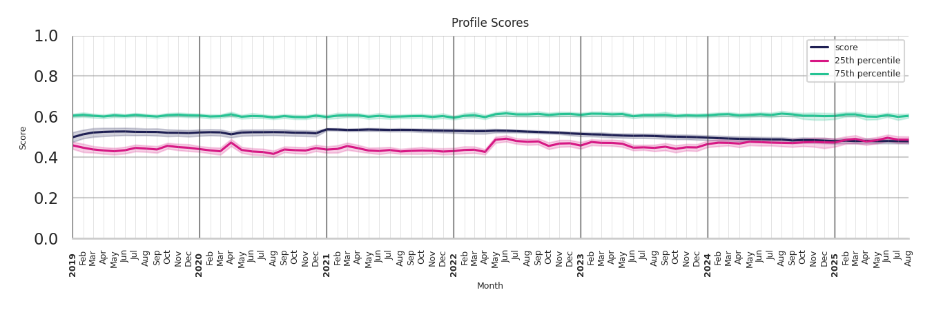 Drugstores Profile Score